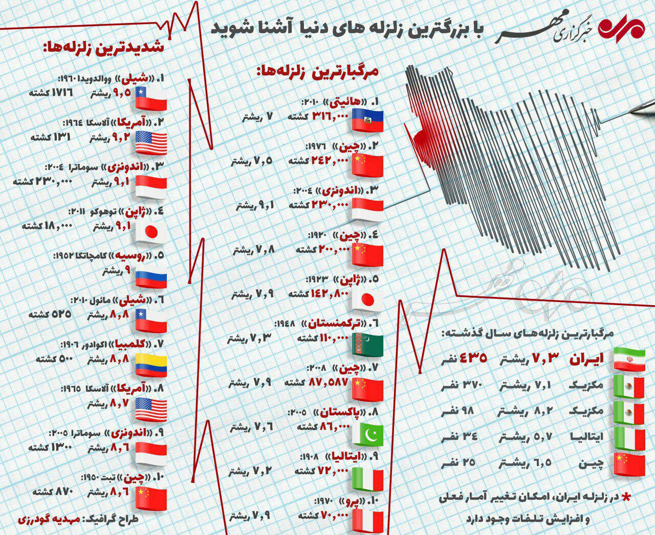 آخرین اخبار از مناطق زلزله زده غرب کشور / 432 کشته و 9388 مصدوم / انجام 1303 عمل جراحی بر روی مصدومان