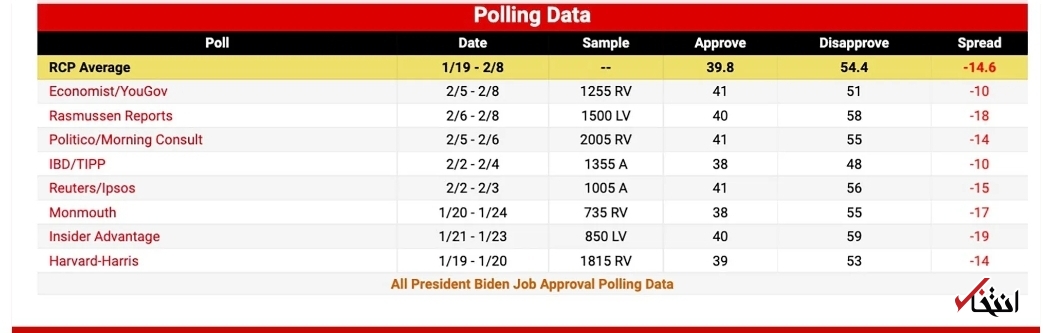محبوبیت جو بایدن برای اولین بار به زیر ۴۰ درصد رسید