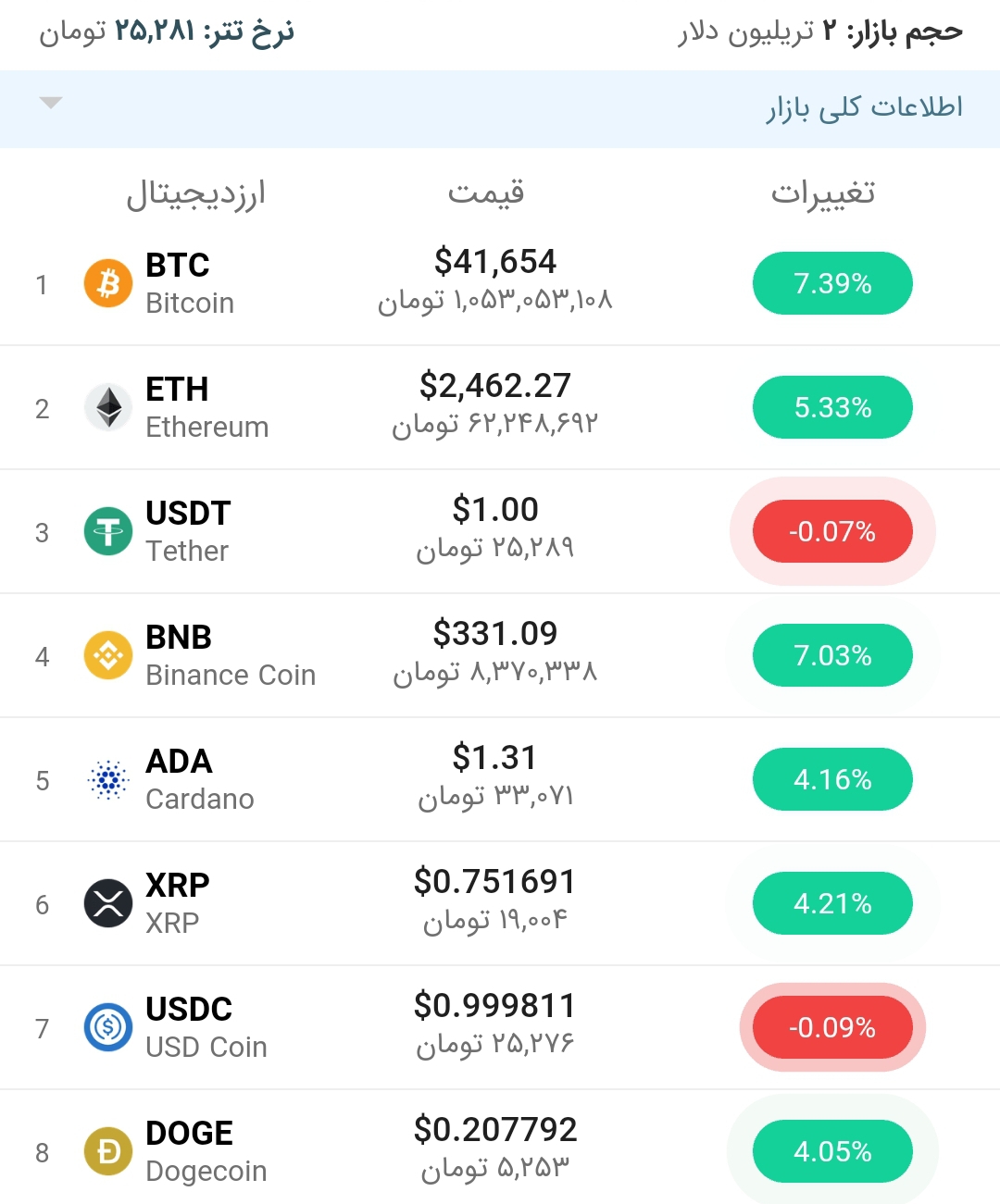 قیمت بیت کوین امروز ۹مرداد  ۱۴۰۰