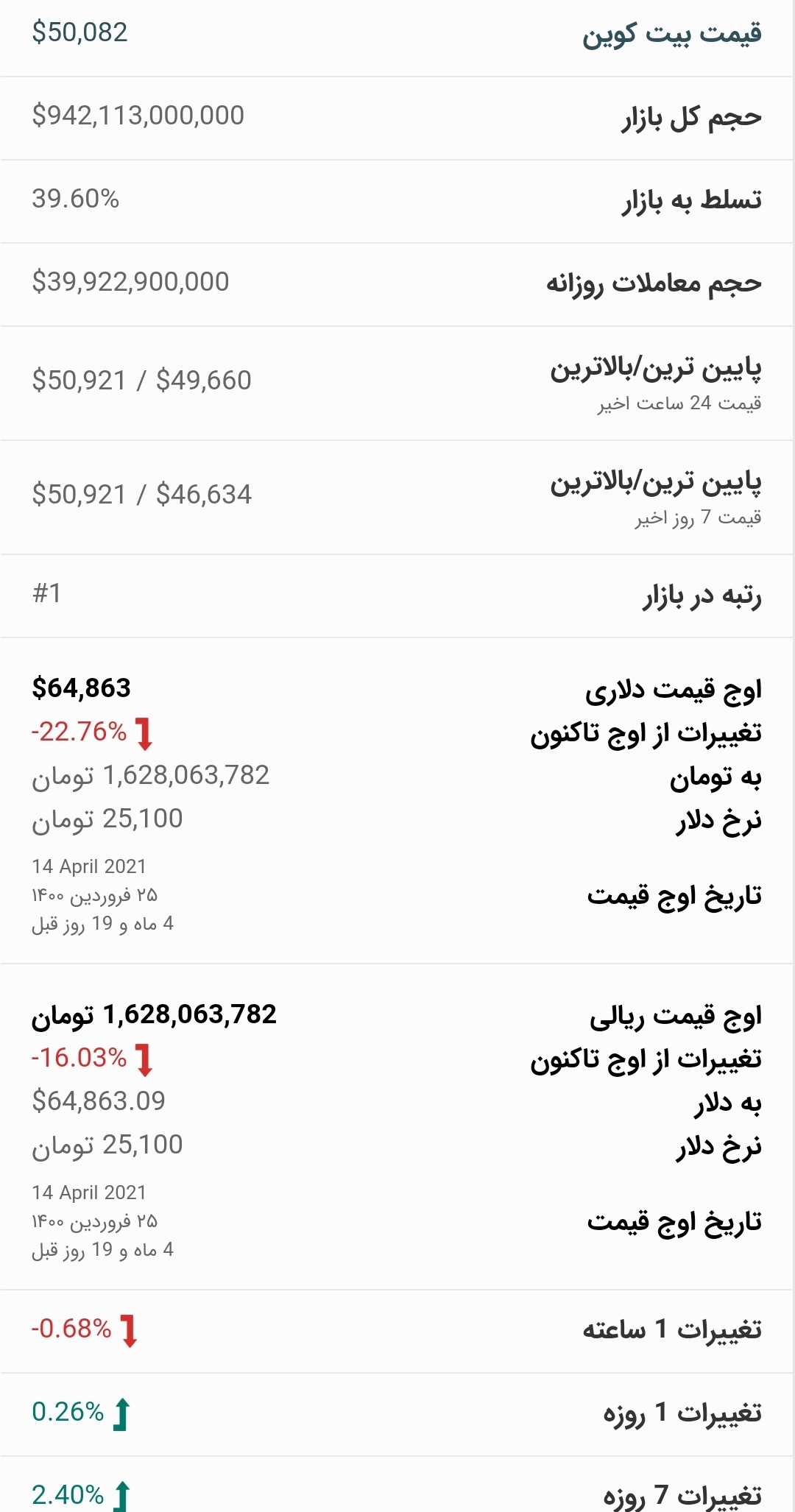 قیمت بیت کوین امروز ۱۳ شهریور ۱۴۰۰