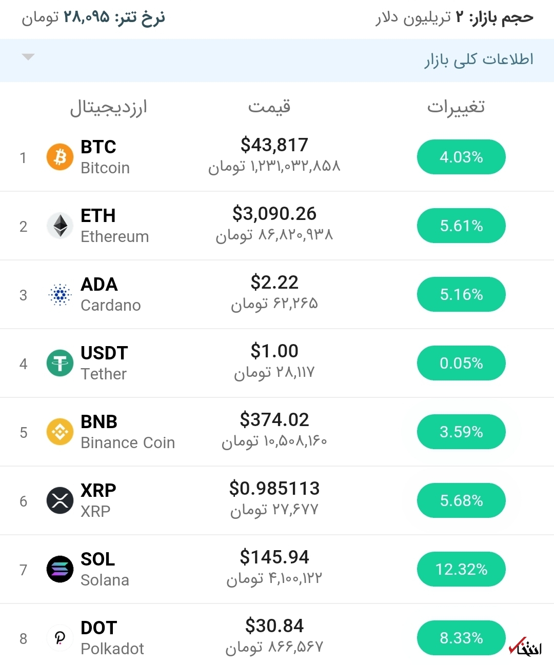 قیمت بیت کوین امروز ۱ مهرماه ۱۴۰۰