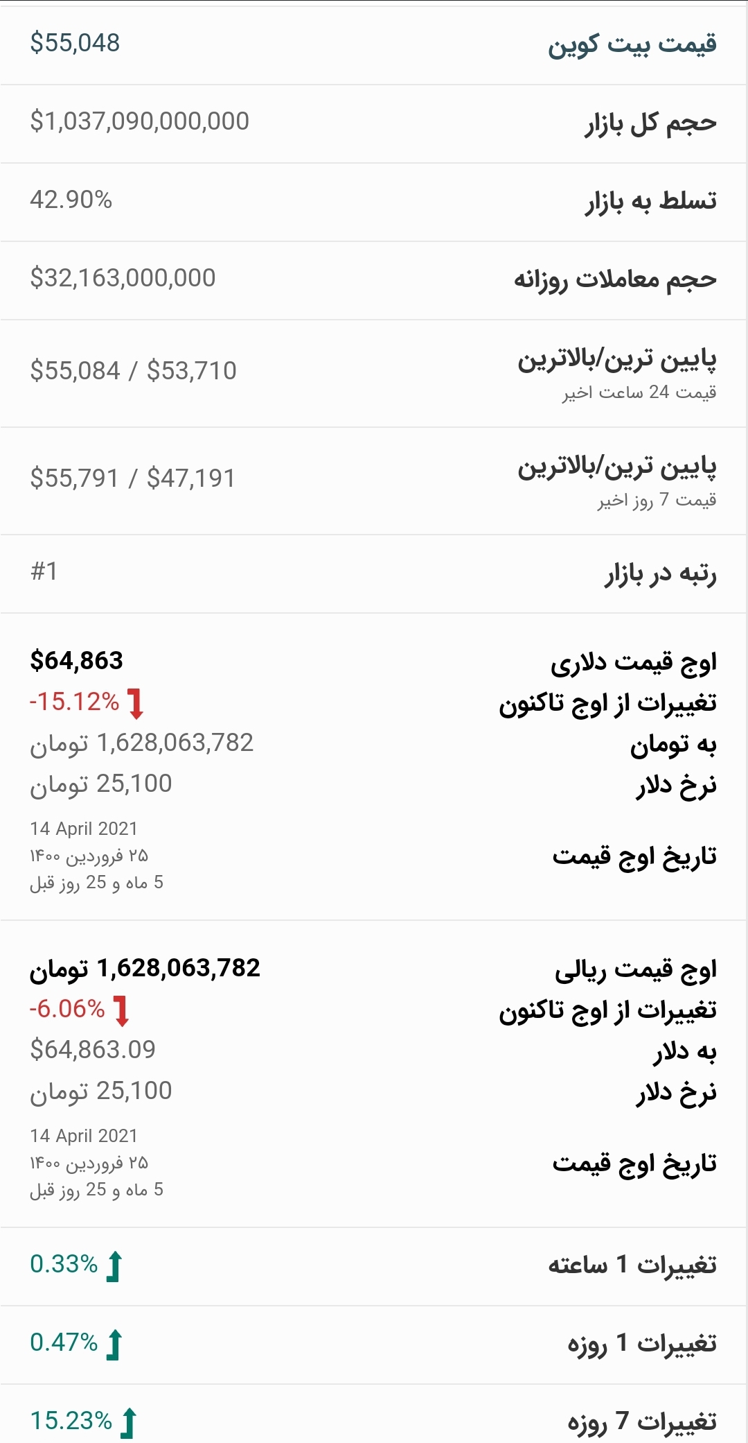 قیمت بیت کوین امروز ۱۷ مهر ۱۴۰۰