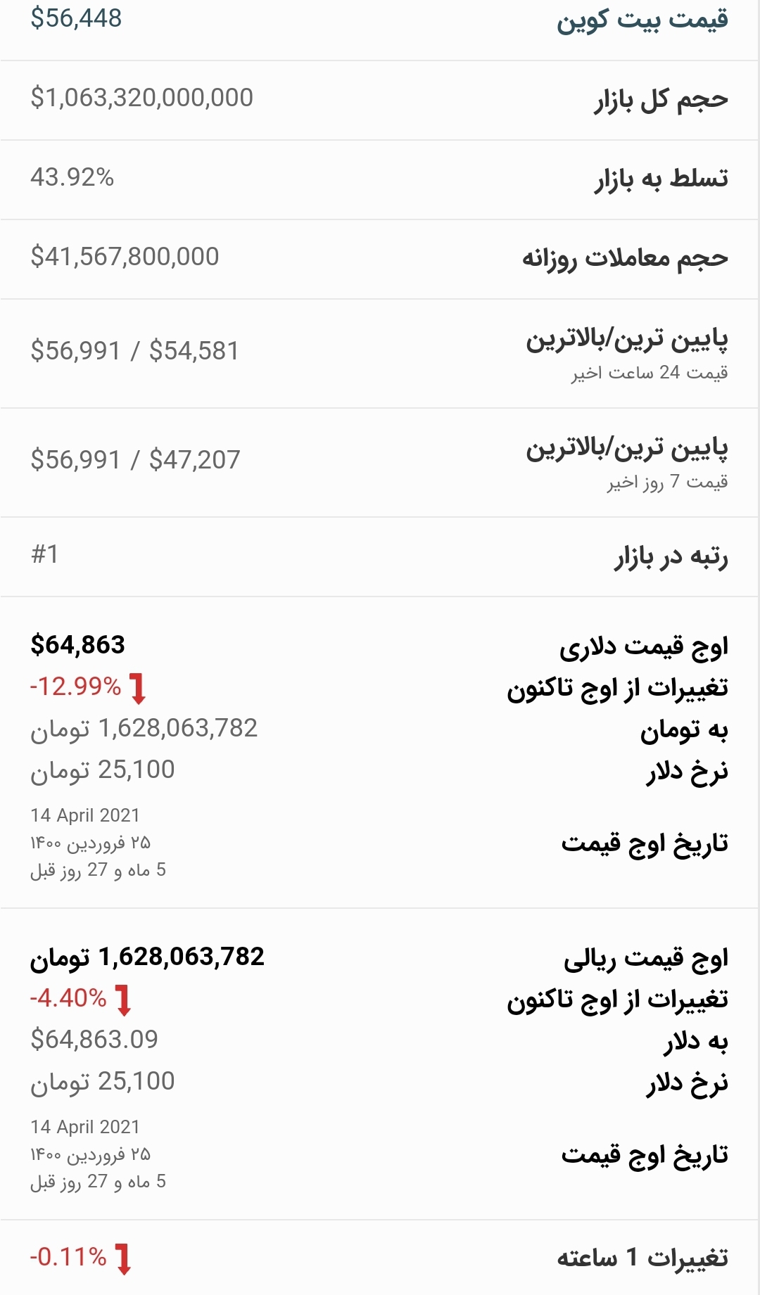 قیمت بیت کوین امروز ۱۹ مهرماه ۱۴۰۰