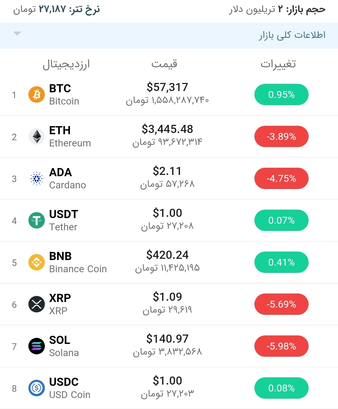 قیمت بیت کوین امروز ۲۰ مهر ۱۴۰۰