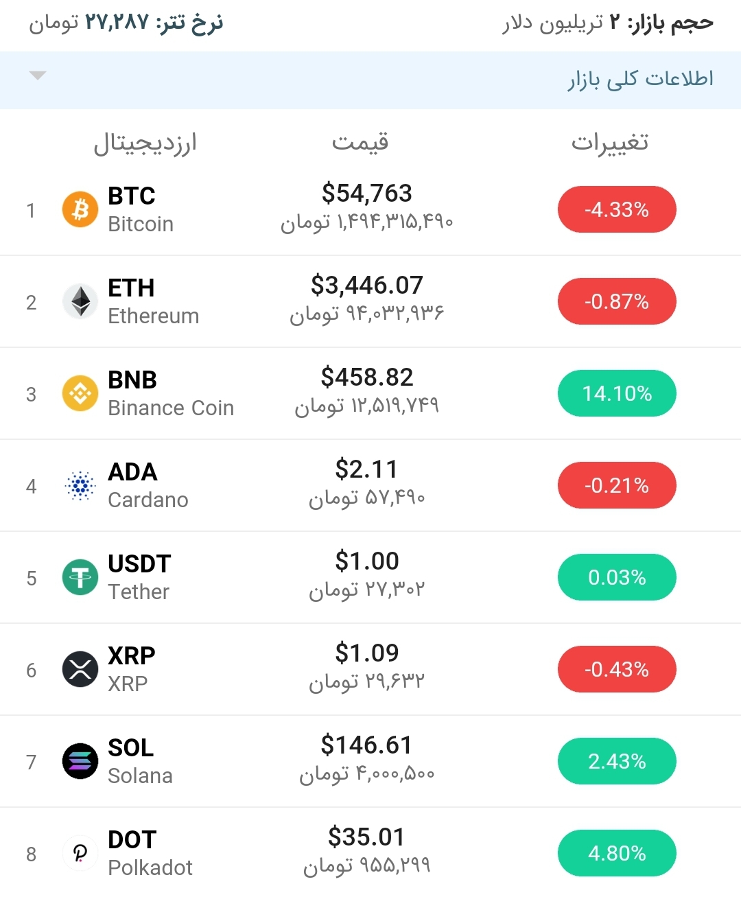 قیمت بیت کوین امروز ۲۱ مهر ۱۴۰۰