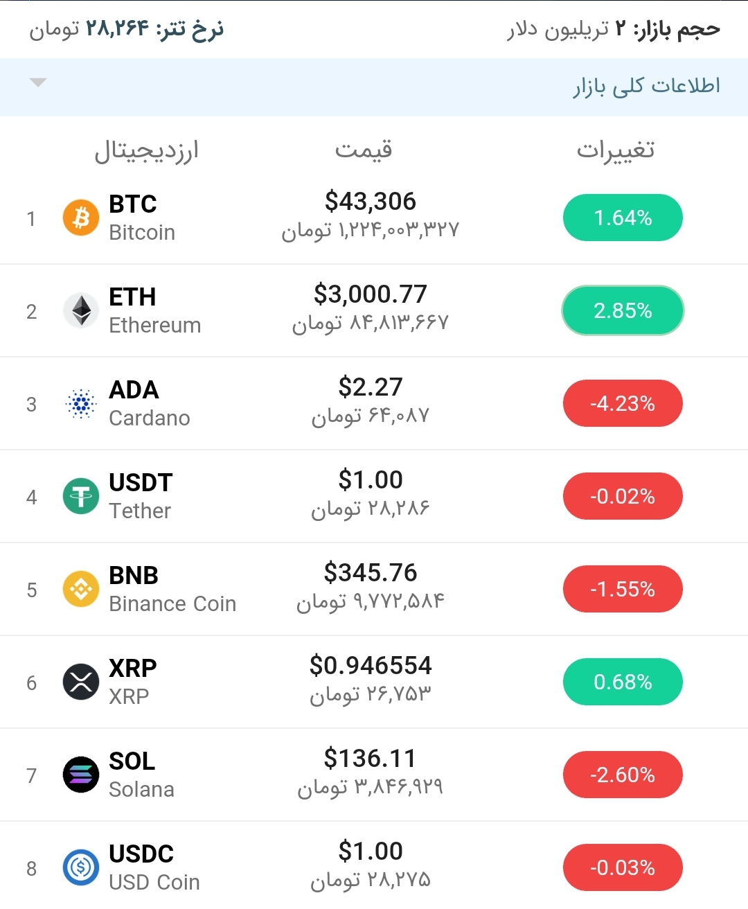 قیمت بیت کوین امروز ۴ مهرماه ۱۴۰۰