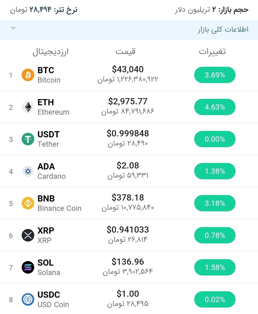 قیمت بیت کوین امروز  ۸ مهر ۱۴۰۰