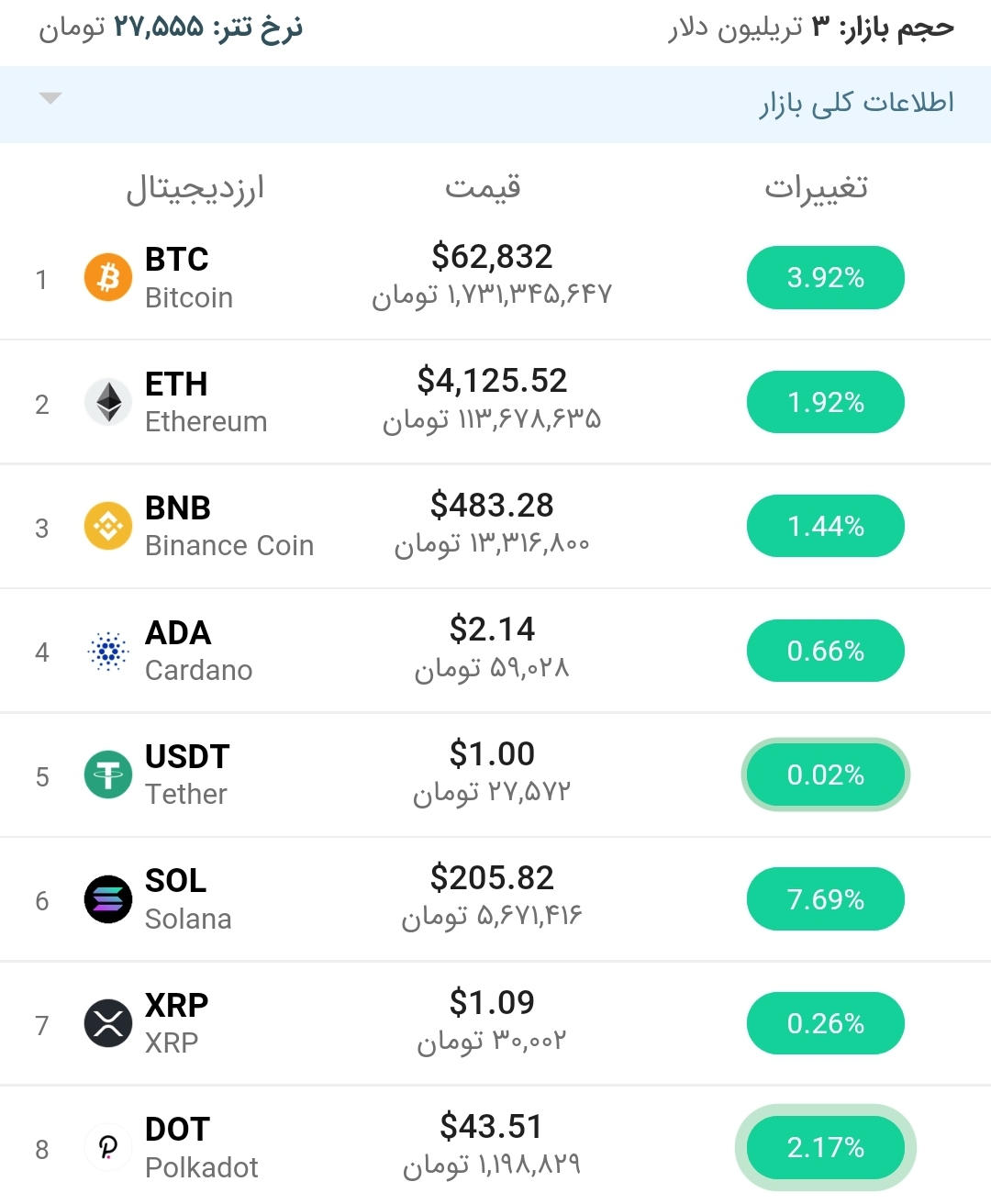 قیمت بیت کوین امروز ۳ مهر ۱۴۰۰