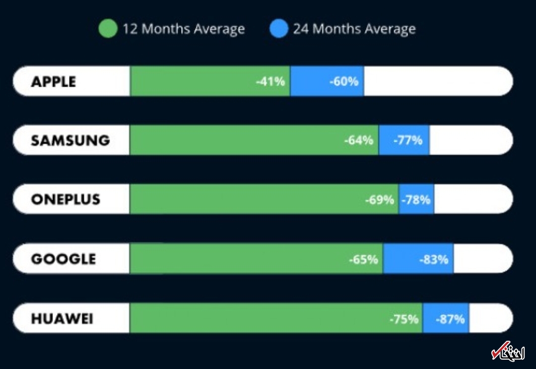 گوشی&zwnj;های اپل و سامسونگ بالاترین نرخ استهلاک را دارند؟