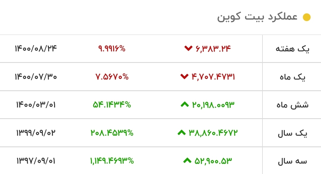 قیمت بیت کوین امروز ۱ آذر ۱۴۰۰