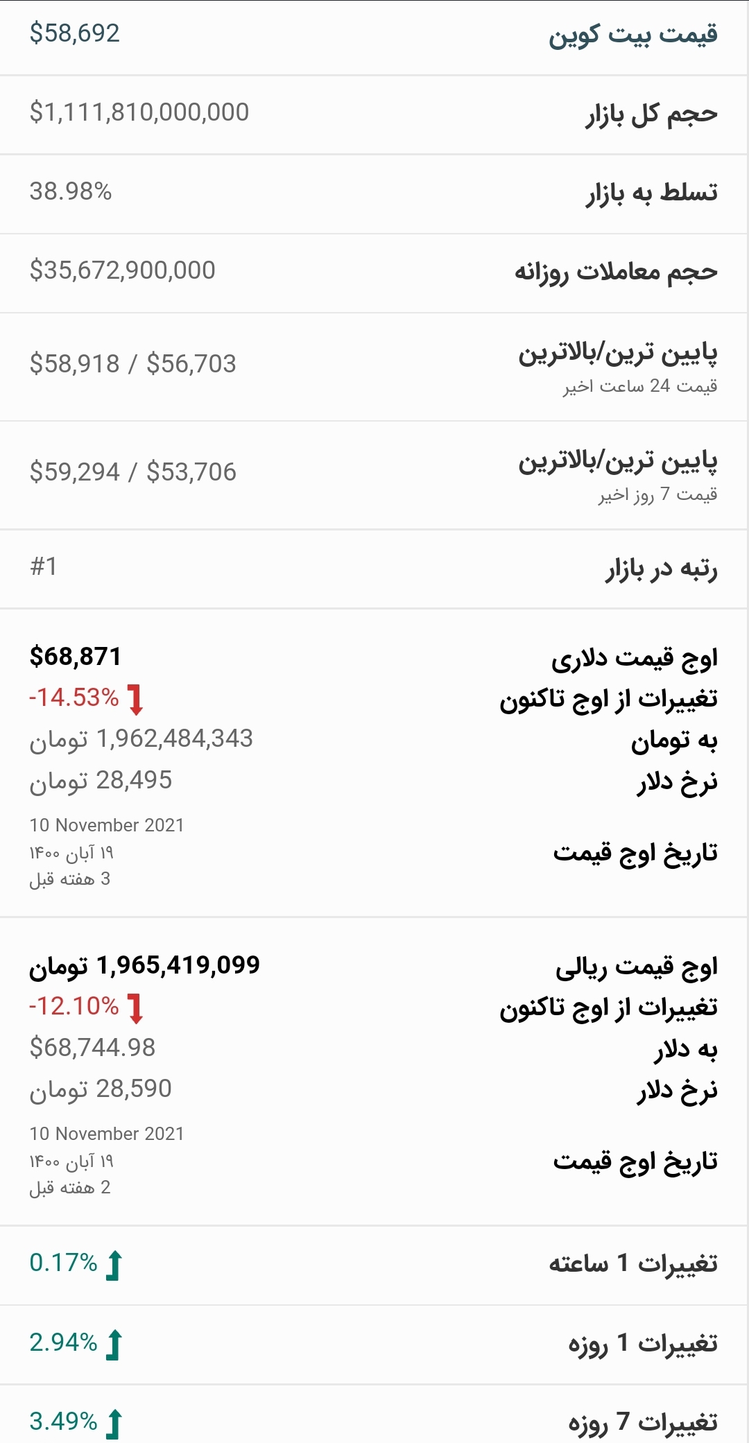 قیمت بیت کوین امروز ۱۰ آذر ۱۴۰۰