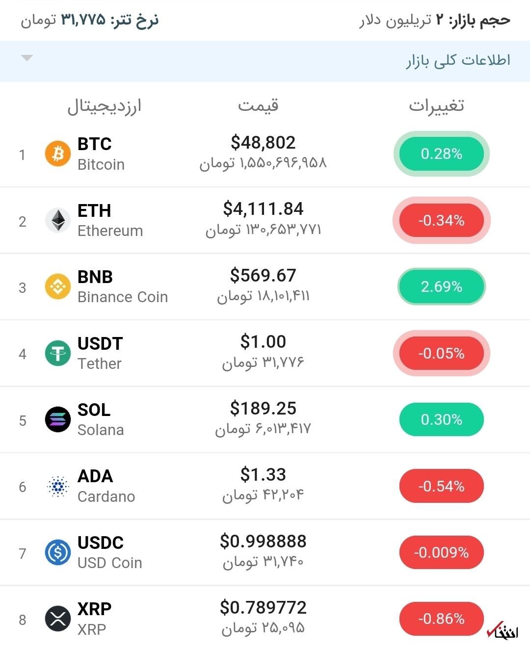 قیمت بیت کوین امروز ۱۵ آذر ۱۴۰۰
