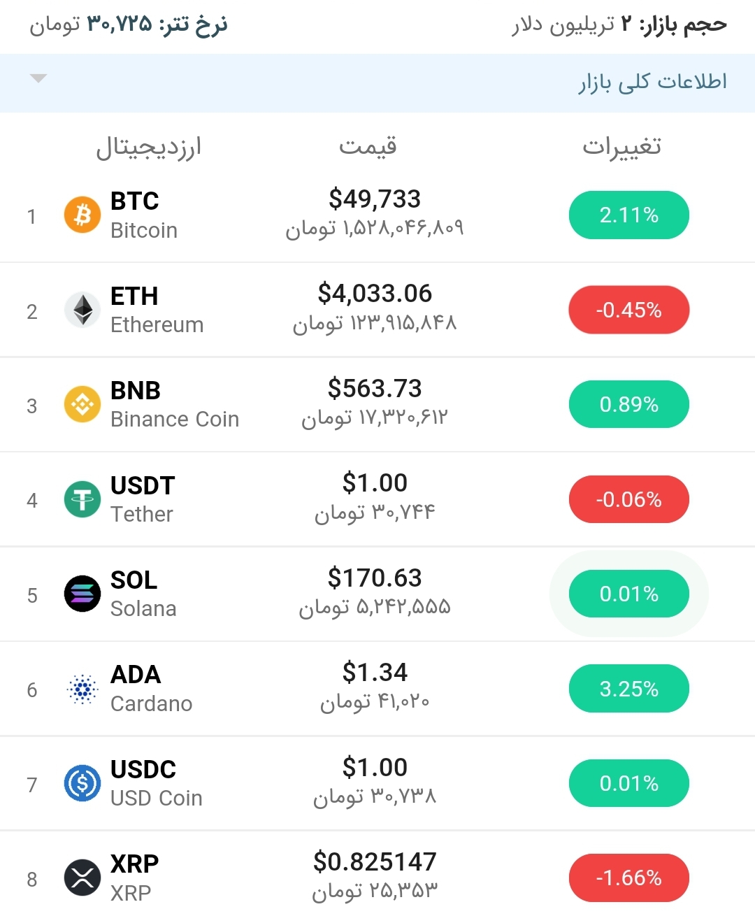 قیمت بیت کوین امروز ۲۱ آذر ۱۴۰۰
