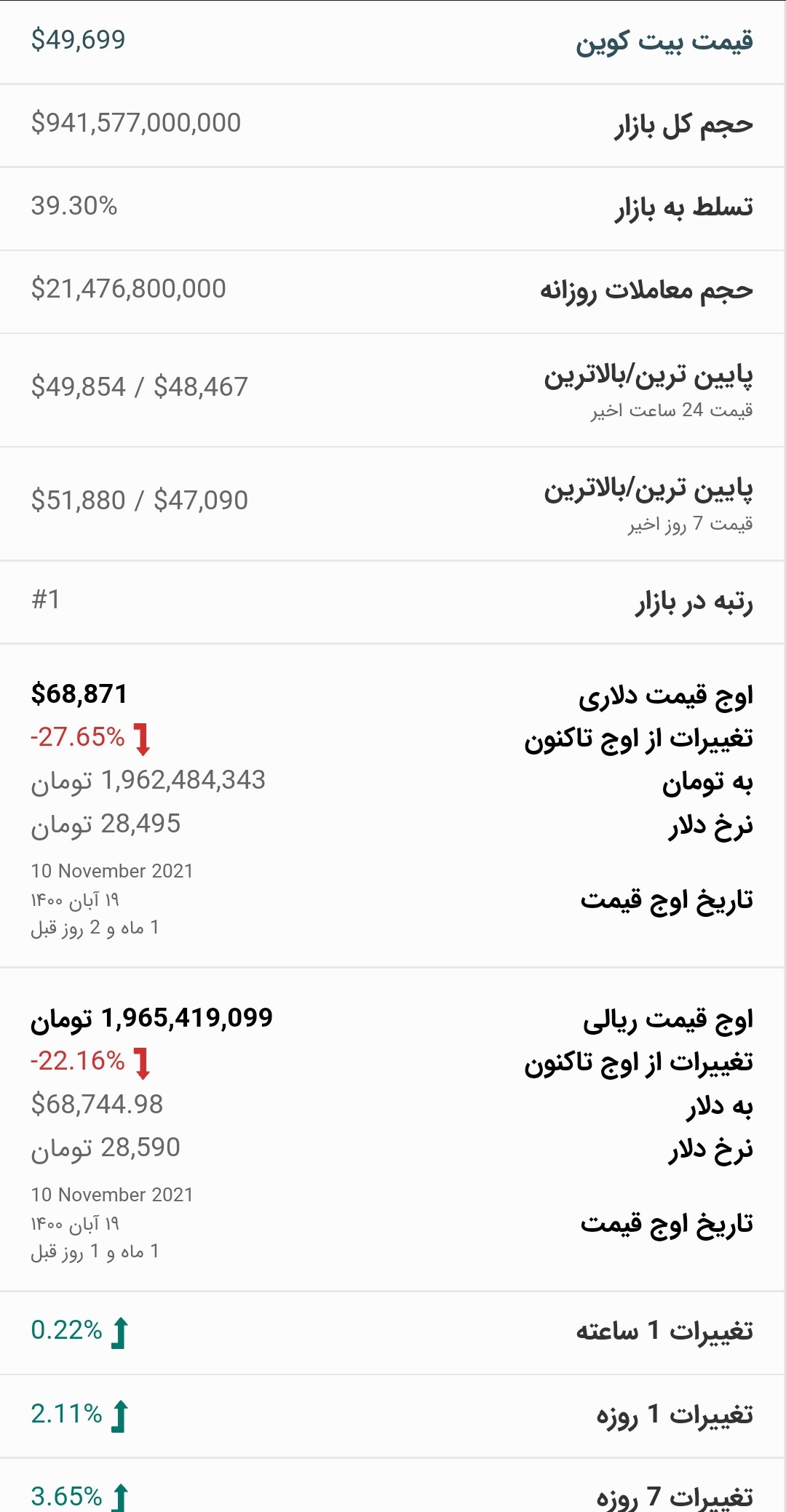 قیمت بیت کوین امروز ۲۱ آذر ۱۴۰۰