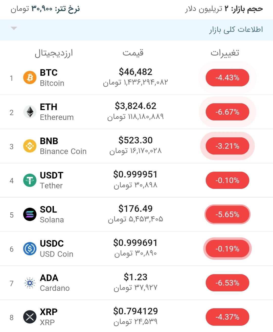 قیمت بیت کوین امروز ۲۶ آذر ۱۴۰۰