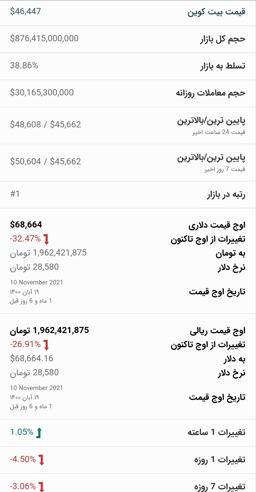 قیمت بیت کوین امروز ۲۶ آذر ۱۴۰۰