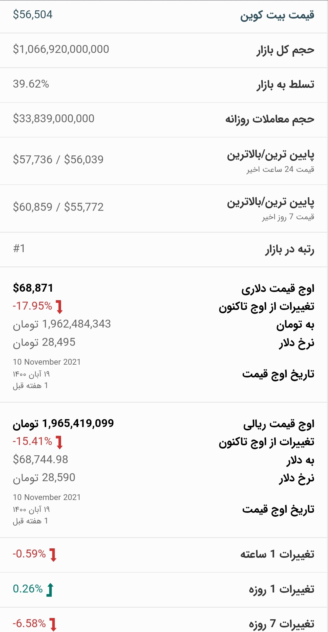 قیمت بیت کوین امروز ۳ آذر ۱۴۰۰