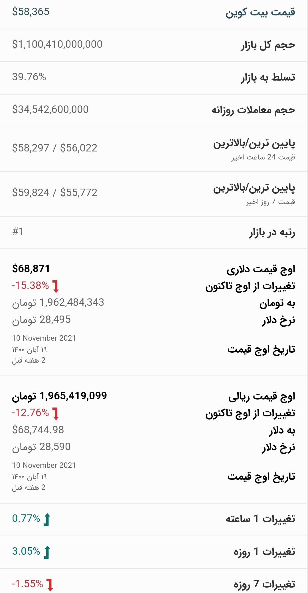 قیمت بیت کوین امروز ۴ آذر ۱۴۰۰