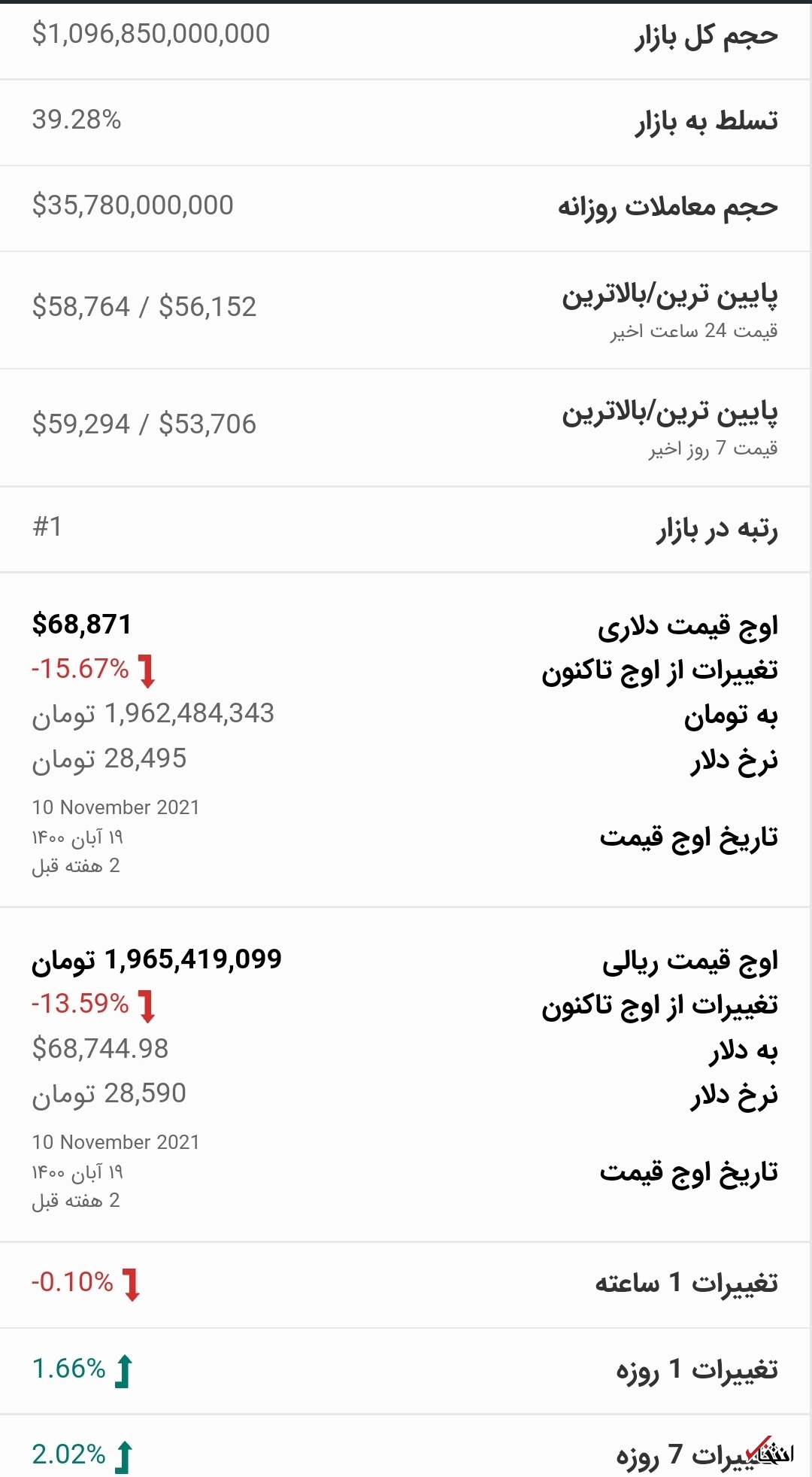 قیمت بیت کوین امروز ۹ آذر ۱۴۰۰